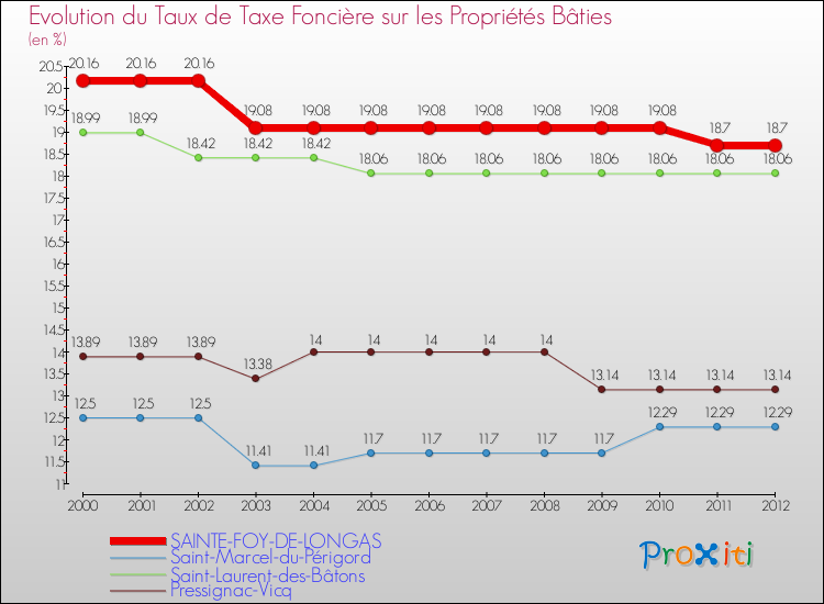 Evolution du taux de la taxe foncière sur le bati pour SAINTE-FOY-DE-LONGAS et les communes proches de 2000 à 2012 Comparaison des taux de taxe foncière sur le bati pour SAINTE-FOY-DE-LONGAS et les communes voisines de 2000 à 2012