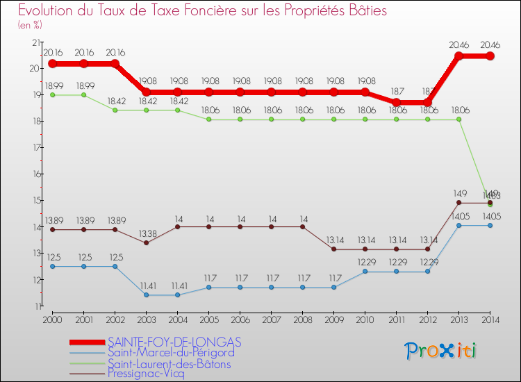 Evolution du taux de la taxe foncière sur le bati pour SAINTE-FOY-DE-LONGAS et les communes proches de 2000 à 2014 Comparaison des taux de taxe foncière sur le bati pour SAINTE-FOY-DE-LONGAS et les communes voisines de 2000 à 2014