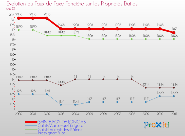 Evolution du taux de la taxe foncière sur le bati pour SAINTE-FOY-DE-LONGAS et les communes proches Comparaison des taux de taxe foncière sur le bati pour SAINTE-FOY-DE-LONGAS et les communes voisines