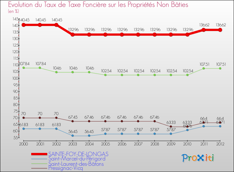 Evolution du taux de la taxe foncière sur les immeubles et terrains non batis pour SAINTE-FOY-DE-LONGAS et les communes proches de 2000 à 2012 Comparaison des taux de la taxe foncière sur les immeubles et terrains non batis pour SAINTE-FOY-DE-LONGAS et les communes voisines de 2000 à 2012