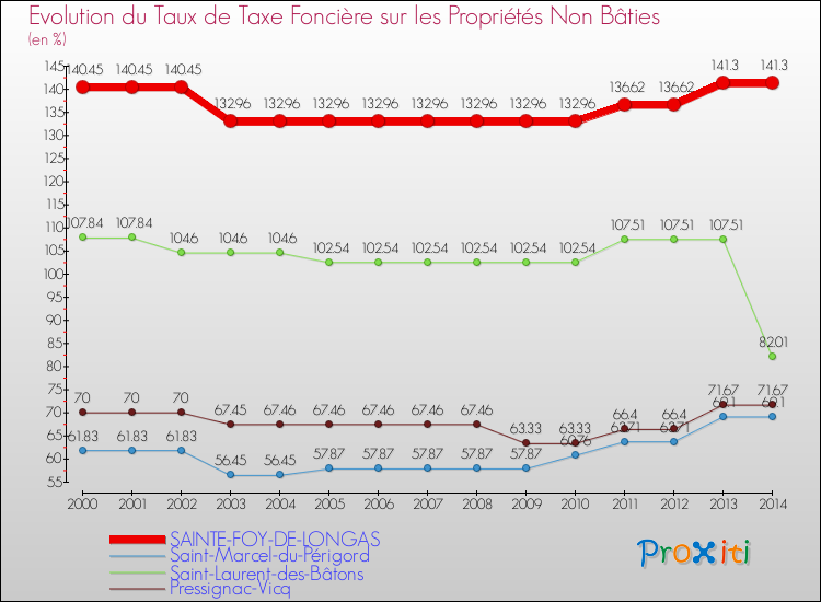 Evolution du taux de la taxe foncière sur les immeubles et terrains non batis pour SAINTE-FOY-DE-LONGAS et les communes proches de 2000 à 2014 Comparaison des taux de la taxe foncière sur les immeubles et terrains non batis pour SAINTE-FOY-DE-LONGAS et les communes voisines de 2000 à 2014