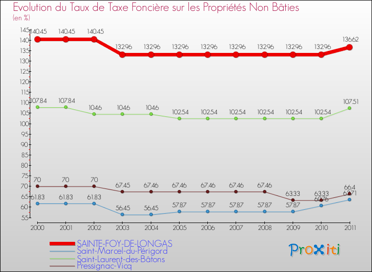 Evolution du taux de la taxe foncière sur les immeubles et terrains non batis pour SAINTE-FOY-DE-LONGAS et les communes proches Comparaison des taux de la taxe foncière sur les immeubles et terrains non batis pour SAINTE-FOY-DE-LONGAS et les communes voisines