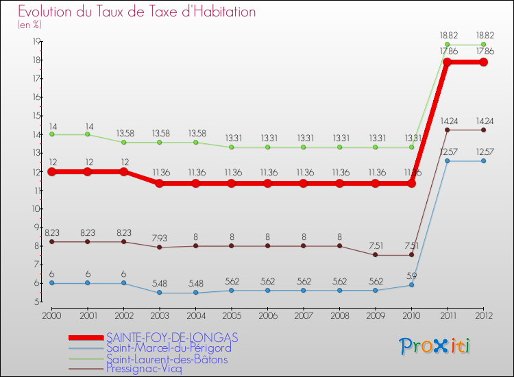 Evolution du taux de la taxe d'habitation pour SAINTE-FOY-DE-LONGAS et les communes proches Comparaison des taux de la taxe d'habitation pour SAINTE-FOY-DE-LONGAS et les communes voisines
