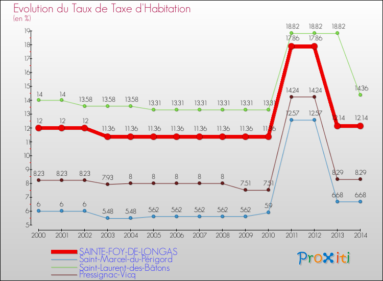 Evolution du taux de la taxe d'habitation pour SAINTE-FOY-DE-LONGAS et les communes proches de 2000 à 2014 Comparaison des taux de la taxe d'habitation pour SAINTE-FOY-DE-LONGAS et les communes voisines de 2000 à 2014