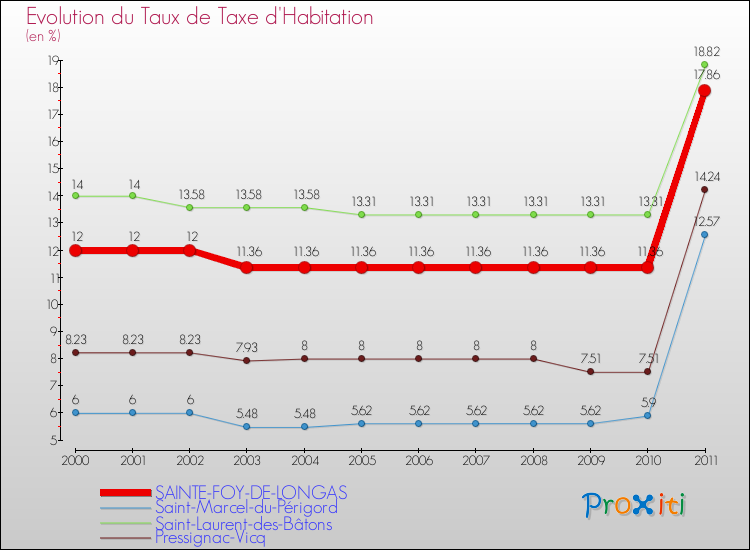 Evolution du taux de la taxe d'habitation pour SAINTE-FOY-DE-LONGAS et les communes proches Comparaison des taux de la taxe d'habitation pour SAINTE-FOY-DE-LONGAS et les communes voisines