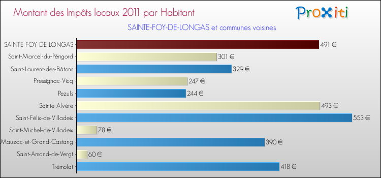 Montant des impôts locaux par Habitant pour SAINTE-FOY-DE-LONGAS et les communes proches Comparaison des impôts locaux par habitant pour SAINTE-FOY-DE-LONGAS et les communes voisines