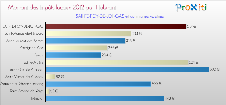 Montant des impôts locaux par Habitant pour SAINTE-FOY-DE-LONGAS et les communes proches Comparaison des impôts locaux par habitant pour SAINTE-FOY-DE-LONGAS et les communes voisines