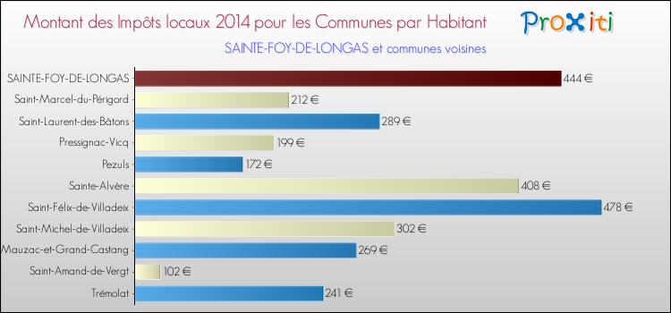 Montant des impôts locaux par Habitant pour SAINTE-FOY-DE-LONGAS et les communes proches en 2014 Comparaison des impôts locaux par habitant pour SAINTE-FOY-DE-LONGAS et les communes voisines en 2014