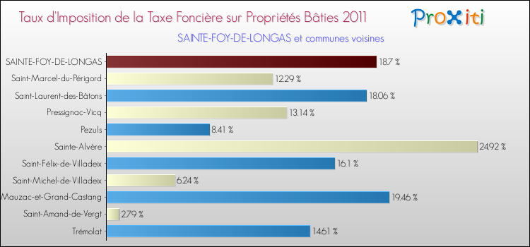 Taux d'imposition de la taxe foncière sur le bati 2011 pour SAINTE-FOY-DE-LONGAS et les communes proches Comparaison des taux d'imposition de la taxe foncière sur le bati 2011 pour SAINTE-FOY-DE-LONGAS et les communes voisines