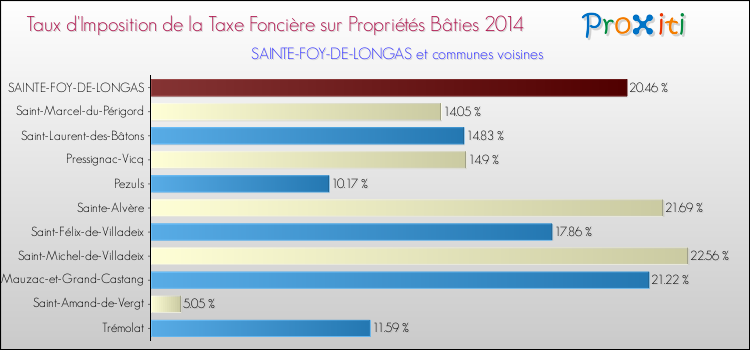 Taux d'imposition de la taxe foncière sur le bati 2014 pour SAINTE-FOY-DE-LONGAS et les communes proches Comparaison des taux d'imposition de la taxe foncière sur le bati 2014 pour SAINTE-FOY-DE-LONGAS et les communes voisines