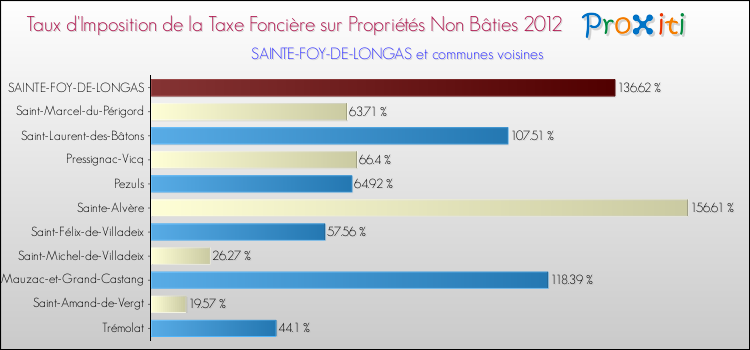 Taux d'imposition de la taxe foncière sur les immeubles et terrains non batis 2012 pour SAINTE-FOY-DE-LONGAS et les communes proches Comparaison des taux d'imposition de la taxe foncière sur les immeubles et terrains non batis 2012 pour SAINTE-FOY-DE-LONGAS et les communes voisines
