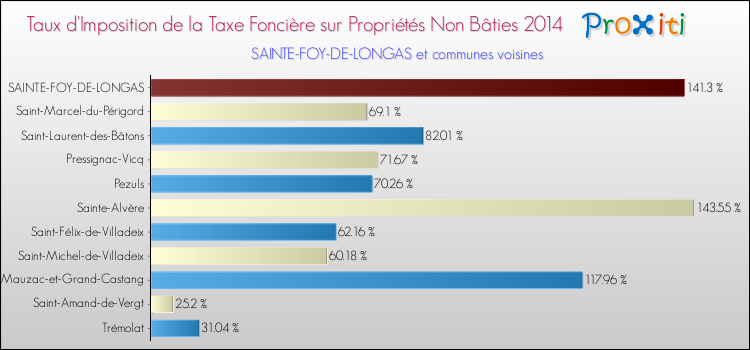 Taux d'imposition de la taxe foncière sur les immeubles et terrains non batis 2014 pour SAINTE-FOY-DE-LONGAS et les communes proches Comparaison des taux d'imposition de la taxe foncière sur les immeubles et terrains non batis 2014 pour SAINTE-FOY-DE-LONGAS et les communes voisines