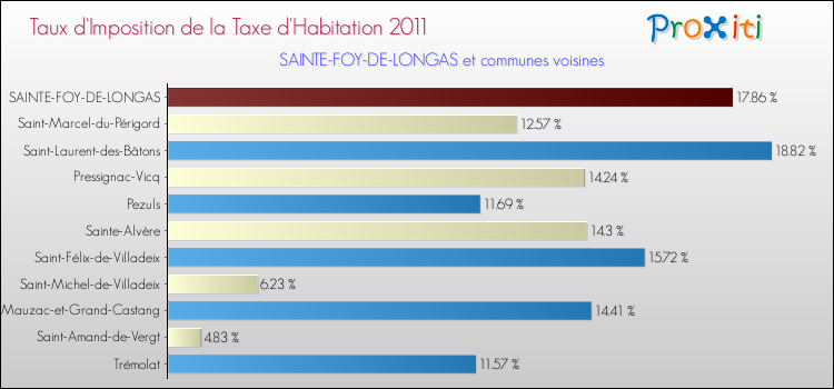 Taux d'imposition de la taxe d'habitation 2011 pour SAINTE-FOY-DE-LONGAS et les communes proches Comparaison des taux d'imposition de la taxe d'habitation 2011 pour SAINTE-FOY-DE-LONGAS et les communes voisines