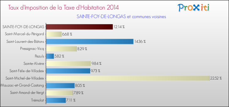 Taux d'imposition de la taxe d'habitation 2014 pour SAINTE-FOY-DE-LONGAS et les communes proches Comparaison des taux d'imposition de la taxe d'habitation 2014 pour SAINTE-FOY-DE-LONGAS et les communes voisines