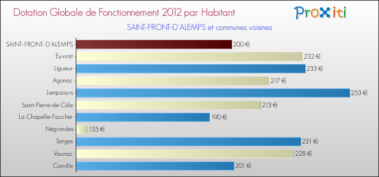 Montant des dotations globales de fonctionnement DGF par Habitant pour SAINT-FRONT-D'ALEMPS et les communes proches Comparaison des des dotations globales de fonctionnement DGF par habitant pour SAINT-FRONT-D'ALEMPS et les communes voisines