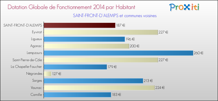 Montant des dotations globales de fonctionnement DGF par Habitant pour SAINT-FRONT-D'ALEMPS et les communes proches en 2014. Comparaison des des dotations globales de fonctionnement DGF par habitant pour SAINT-FRONT-D'ALEMPS et les communes voisines en 2014.