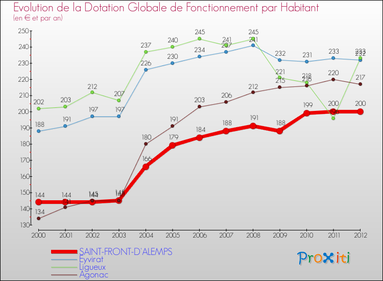 Evolution et montant de la dotation globale de fonctionnement par Habitant pour SAINT-FRONT-D'ALEMPS et les communes proches Comparaison des dotations globales de fonctionnement par habitant pour SAINT-FRONT-D'ALEMPS et les communes voisines