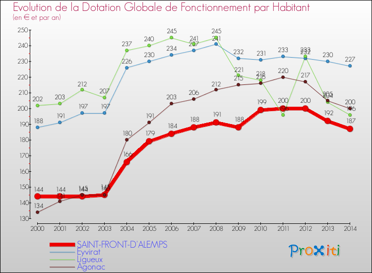 Evolution et montant de la dotation globale de fonctionnement par Habitant pour SAINT-FRONT-D'ALEMPS et les communes proches de 2000 à 2014. Comparaison des dotations globales de fonctionnement par habitant pour SAINT-FRONT-D'ALEMPS et les communes voisines de 2000 à 2014.
