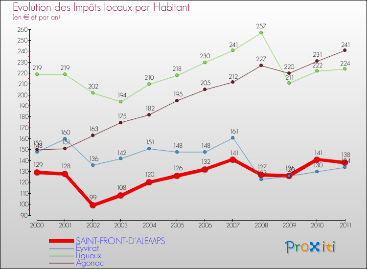 Evolution et montant des impôts locaux par Habitant pour SAINT-FRONT-D'ALEMPS et les communes proches Comparaison des impôts locaux par habitant pour SAINT-FRONT-D'ALEMPS et les communes voisines