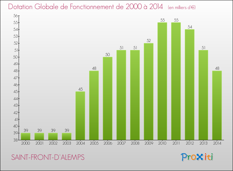 Evolution du montant de la Dotation Globale de Fonctionnement pour la commune de SAINT-FRONT-D'ALEMPS de 2000 à 2014 Evolution du montant de la Dotation Globale de Fonctionnement pour SAINT-FRONT-D'ALEMPS de 2000 à 2014