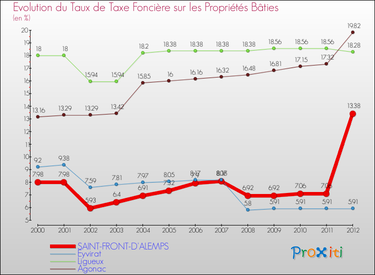Evolution du taux de la taxe foncière sur le bati pour SAINT-FRONT-D'ALEMPS et les communes proches de 2000 à 2012 Comparaison des taux de taxe foncière sur le bati pour SAINT-FRONT-D'ALEMPS et les communes voisines de 2000 à 2012