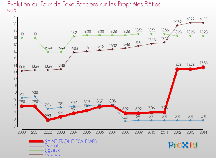 Evolution du taux de la taxe foncière sur le bati pour SAINT-FRONT-D'ALEMPS et les communes proches de 2000 à 2014 Comparaison des taux de taxe foncière sur le bati pour SAINT-FRONT-D'ALEMPS et les communes voisines de 2000 à 2014