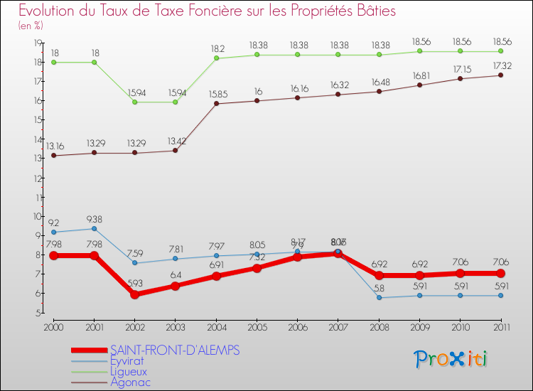 Evolution du taux de la taxe foncière sur le bati pour SAINT-FRONT-D'ALEMPS et les communes proches Comparaison des taux de taxe foncière sur le bati pour SAINT-FRONT-D'ALEMPS et les communes voisines