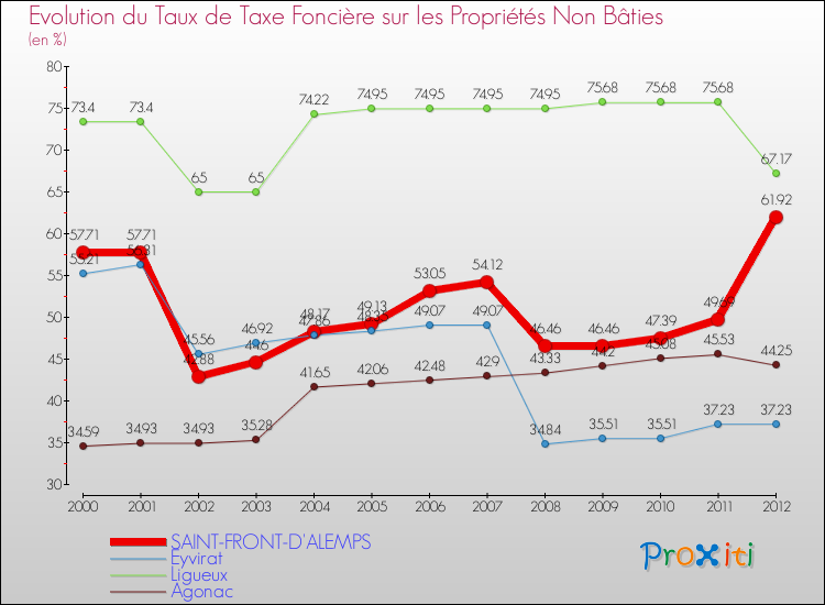 Evolution du taux de la taxe foncière sur les immeubles et terrains non batis pour SAINT-FRONT-D'ALEMPS et les communes proches de 2000 à 2012 Comparaison des taux de la taxe foncière sur les immeubles et terrains non batis pour SAINT-FRONT-D'ALEMPS et les communes voisines de 2000 à 2012