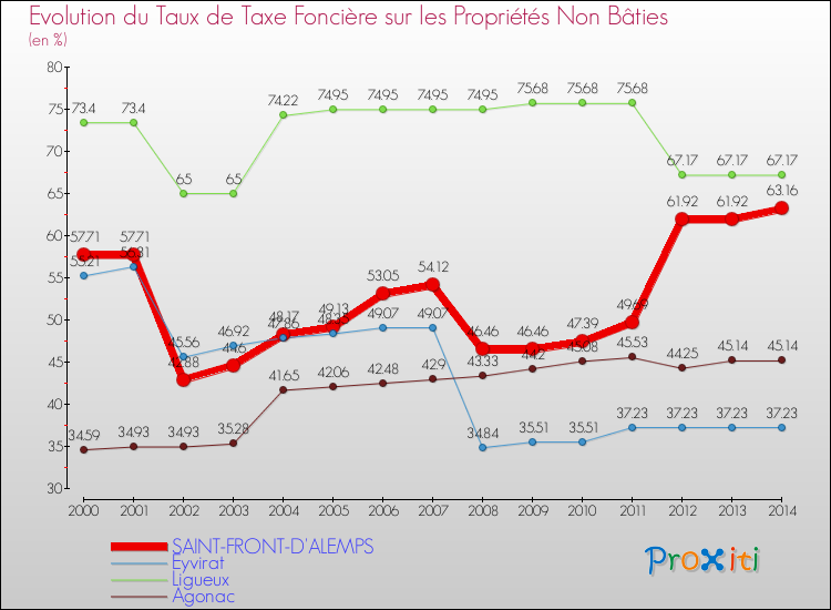 Evolution du taux de la taxe foncière sur les immeubles et terrains non batis pour SAINT-FRONT-D'ALEMPS et les communes proches de 2000 à 2014 Comparaison des taux de la taxe foncière sur les immeubles et terrains non batis pour SAINT-FRONT-D'ALEMPS et les communes voisines de 2000 à 2014