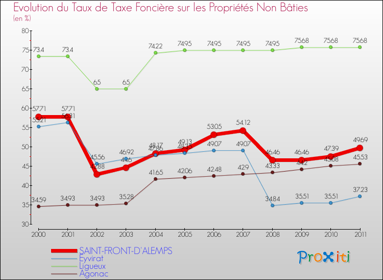 Evolution du taux de la taxe foncière sur les immeubles et terrains non batis pour SAINT-FRONT-D'ALEMPS et les communes proches Comparaison des taux de la taxe foncière sur les immeubles et terrains non batis pour SAINT-FRONT-D'ALEMPS et les communes voisines