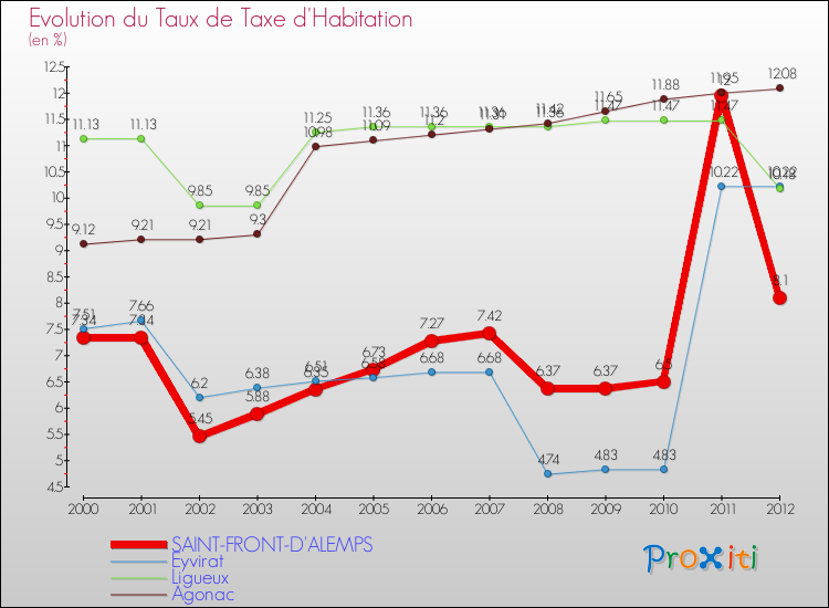 Evolution du taux de la taxe d'habitation pour SAINT-FRONT-D'ALEMPS et les communes proches Comparaison des taux de la taxe d'habitation pour SAINT-FRONT-D'ALEMPS et les communes voisines