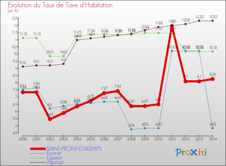 Evolution du taux de la taxe d'habitation pour SAINT-FRONT-D'ALEMPS et les communes proches de 2000 à 2014 Comparaison des taux de la taxe d'habitation pour SAINT-FRONT-D'ALEMPS et les communes voisines de 2000 à 2014