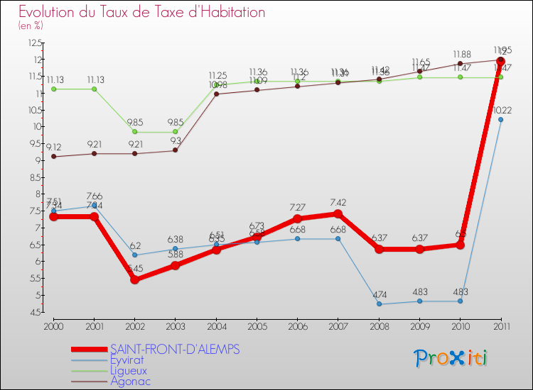 Evolution du taux de la taxe d'habitation pour SAINT-FRONT-D'ALEMPS et les communes proches Comparaison des taux de la taxe d'habitation pour SAINT-FRONT-D'ALEMPS et les communes voisines