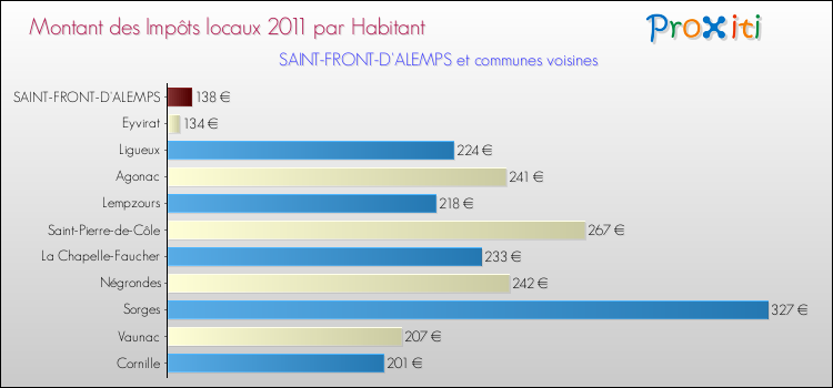 Montant des impôts locaux par Habitant pour SAINT-FRONT-D'ALEMPS et les communes proches Comparaison des impôts locaux par habitant pour SAINT-FRONT-D'ALEMPS et les communes voisines