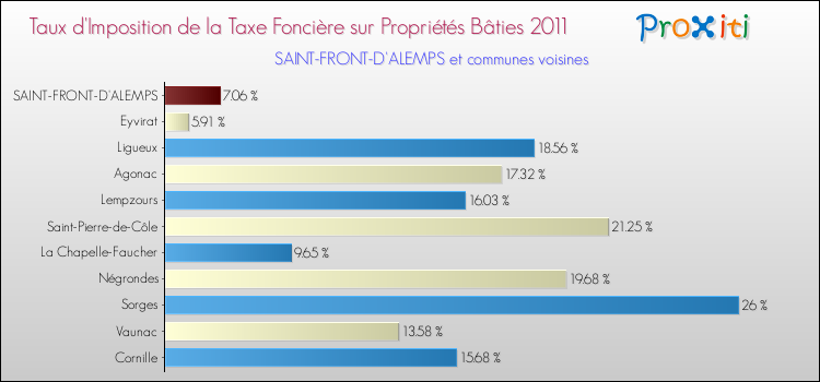 Taux d'imposition de la taxe foncière sur le bati 2011 pour SAINT-FRONT-D'ALEMPS et les communes proches Comparaison des taux d'imposition de la taxe foncière sur le bati 2011 pour SAINT-FRONT-D'ALEMPS et les communes voisines