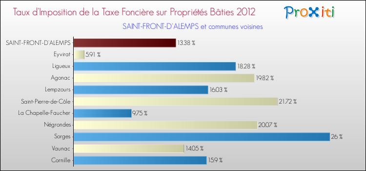 Taux d'imposition de la taxe foncière sur le bati 2012 pour SAINT-FRONT-D'ALEMPS et les communes proches Comparaison des taux d'imposition de la taxe foncière sur le bati 2012 pour SAINT-FRONT-D'ALEMPS et les communes voisines