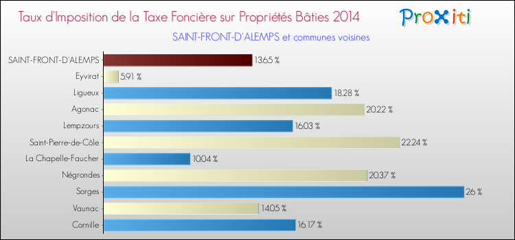 Taux d'imposition de la taxe foncière sur le bati 2014 pour SAINT-FRONT-D'ALEMPS et les communes proches Comparaison des taux d'imposition de la taxe foncière sur le bati 2014 pour SAINT-FRONT-D'ALEMPS et les communes voisines