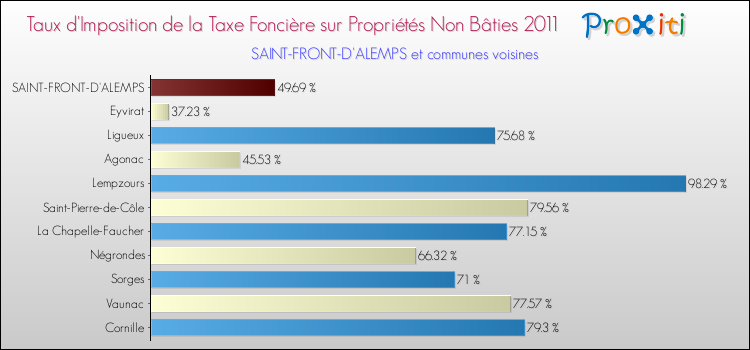 Taux d'imposition de la taxe foncière sur les immeubles et terrains non batis 2011 pour SAINT-FRONT-D'ALEMPS et les communes proches Comparaison des taux d'imposition de la taxe foncière sur les immeubles et terrains non batis 2011 pour SAINT-FRONT-D'ALEMPS et les communes voisines