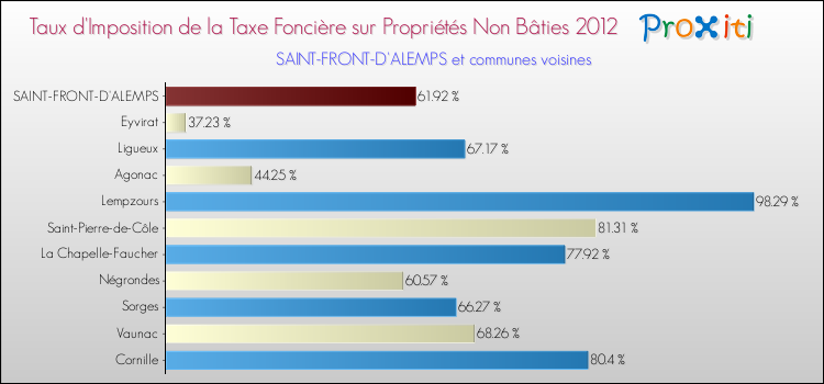 Taux d'imposition de la taxe foncière sur les immeubles et terrains non batis 2012 pour SAINT-FRONT-D'ALEMPS et les communes proches Comparaison des taux d'imposition de la taxe foncière sur les immeubles et terrains non batis 2012 pour SAINT-FRONT-D'ALEMPS et les communes voisines