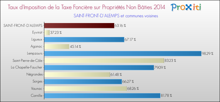 Taux d'imposition de la taxe foncière sur les immeubles et terrains non batis 2014 pour SAINT-FRONT-D'ALEMPS et les communes proches Comparaison des taux d'imposition de la taxe foncière sur les immeubles et terrains non batis 2014 pour SAINT-FRONT-D'ALEMPS et les communes voisines