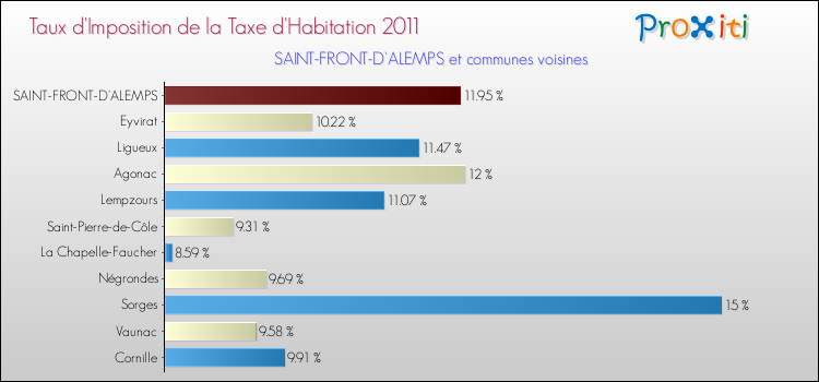 Taux d'imposition de la taxe d'habitation 2011 pour SAINT-FRONT-D'ALEMPS et les communes proches Comparaison des taux d'imposition de la taxe d'habitation 2011 pour SAINT-FRONT-D'ALEMPS et les communes voisines