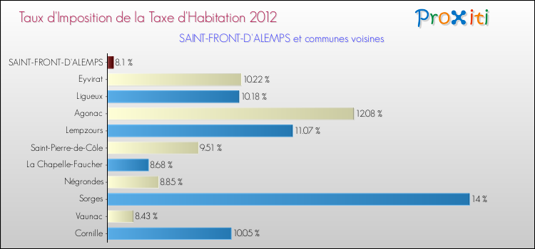 Taux d'imposition de la taxe d'habitation 2012 pour SAINT-FRONT-D'ALEMPS et les communes proches Comparaison des taux d'imposition de la taxe d'habitation 2012 pour SAINT-FRONT-D'ALEMPS et les communes voisines