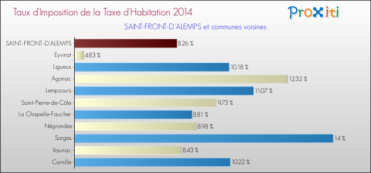 Taux d'imposition de la taxe d'habitation 2014 pour SAINT-FRONT-D'ALEMPS et les communes proches Comparaison des taux d'imposition de la taxe d'habitation 2014 pour SAINT-FRONT-D'ALEMPS et les communes voisines