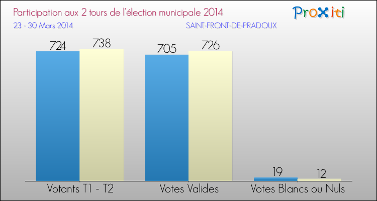 Participation comparée des 2 tours des Elections Municipales 2014 de la commune de SAINT-FRONT-DE-PRADOUX Elections Municipales 2014 - Participation comparée des 2 tours pour la commune de SAINT-FRONT-DE-PRADOUX
