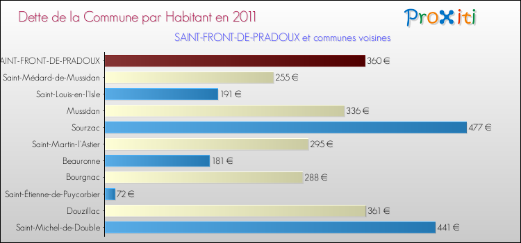Dette par habitant de la commune en 2011 pour SAINT-FRONT-DE-PRADOUX et les communes proches Comparaison de la dette par habitant de la commune en 2011 pour SAINT-FRONT-DE-PRADOUX et les communes voisines