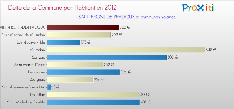 Dette par habitant de la commune en 2012 pour SAINT-FRONT-DE-PRADOUX et les communes proches Comparaison de la dette par habitant de la commune en 2012 pour SAINT-FRONT-DE-PRADOUX et les communes voisines