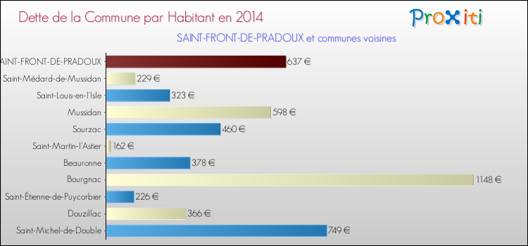 Dette par habitant de la commune en 2014 pour SAINT-FRONT-DE-PRADOUX et les communes proches Comparaison de la dette par habitant de la commune en 2014 pour SAINT-FRONT-DE-PRADOUX et les communes voisines