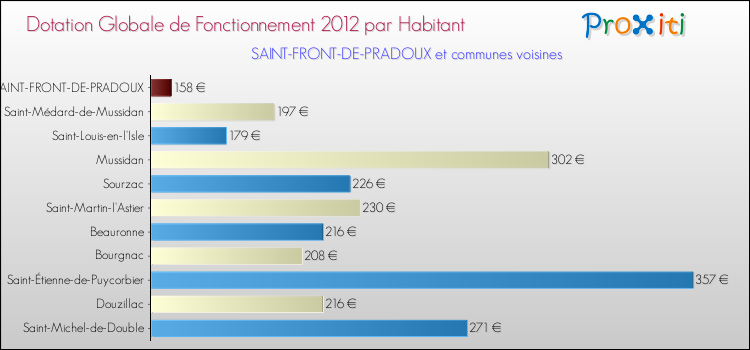 Montant des dotations globales de fonctionnement DGF par Habitant pour SAINT-FRONT-DE-PRADOUX et les communes proches Comparaison des des dotations globales de fonctionnement DGF par habitant pour SAINT-FRONT-DE-PRADOUX et les communes voisines