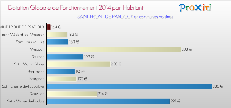 Montant des dotations globales de fonctionnement DGF par Habitant pour SAINT-FRONT-DE-PRADOUX et les communes proches en 2014. Comparaison des des dotations globales de fonctionnement DGF par habitant pour SAINT-FRONT-DE-PRADOUX et les communes voisines en 2014.