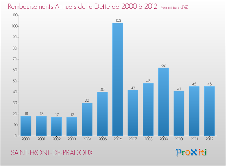 Evolution de l'annuité de la dette pour la commune de SAINT-FRONT-DE-PRADOUX de 2000 à 2012 Annuités de la dette pour SAINT-FRONT-DE-PRADOUX de 2000 à 2012